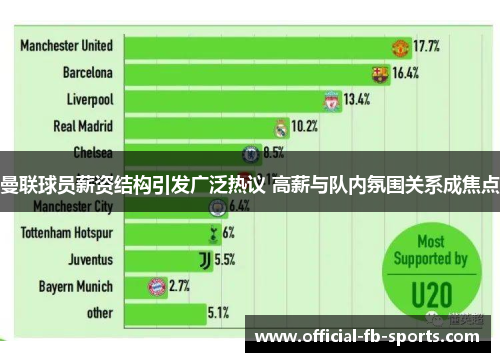 曼联球员薪资结构引发广泛热议 高薪与队内氛围关系成焦点